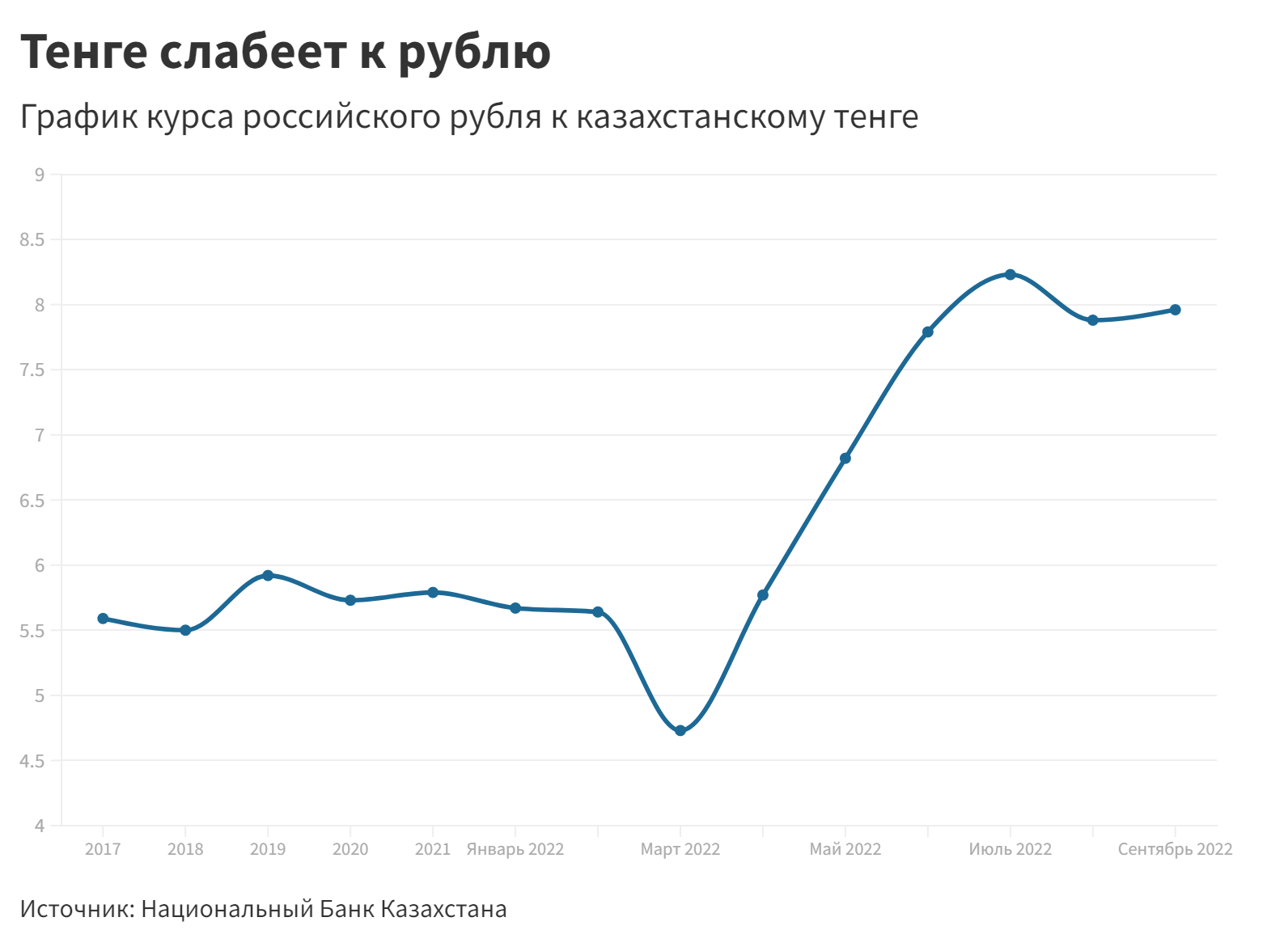 Курс рубля к тенге на сегодня таразе. График тенге. График тенге к рублю. Курс тенге график. Рост экономики.