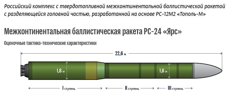 Ракета "Ярс"