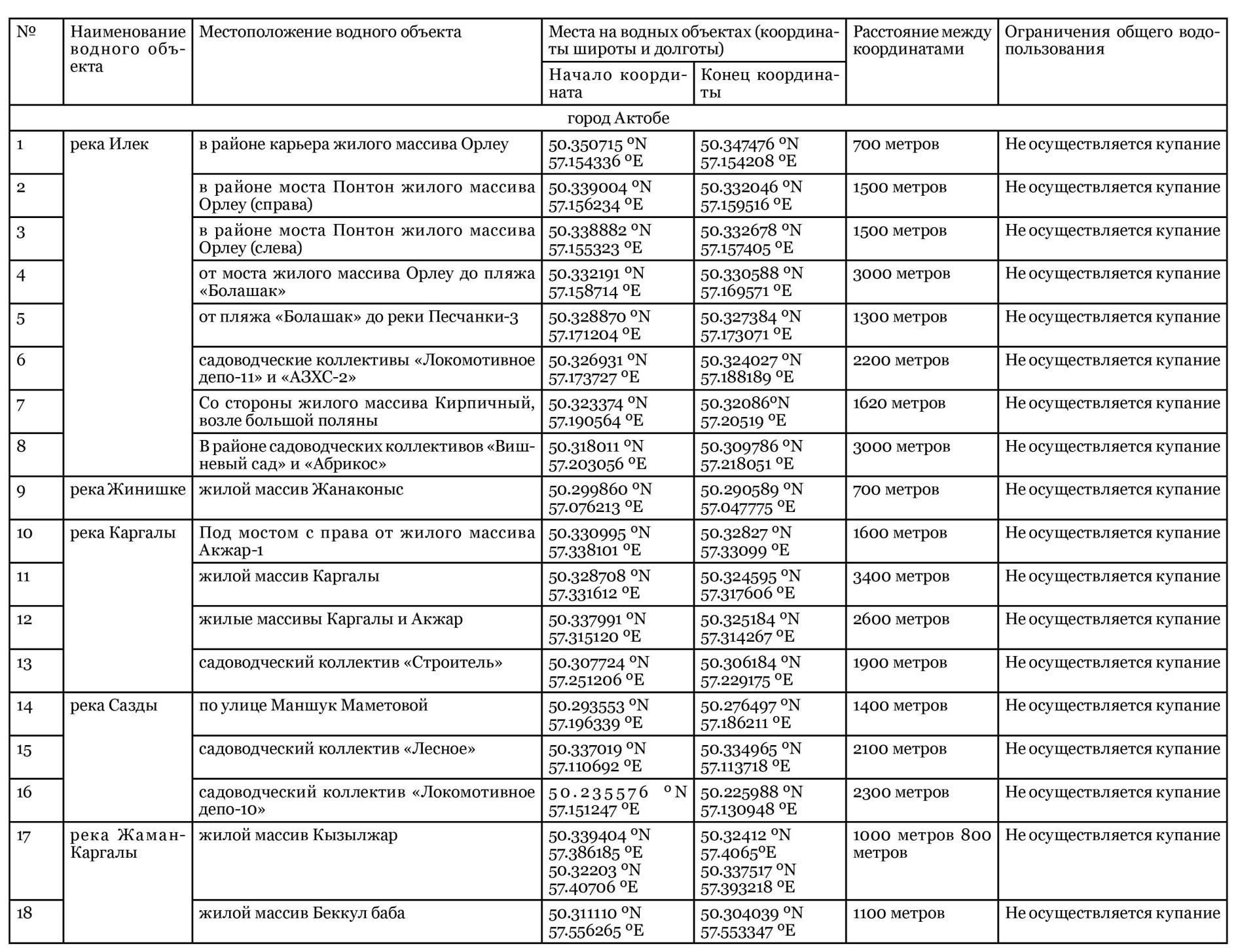 Запрещенные места для купания на водных объектах, расположенных на территории города Актобе