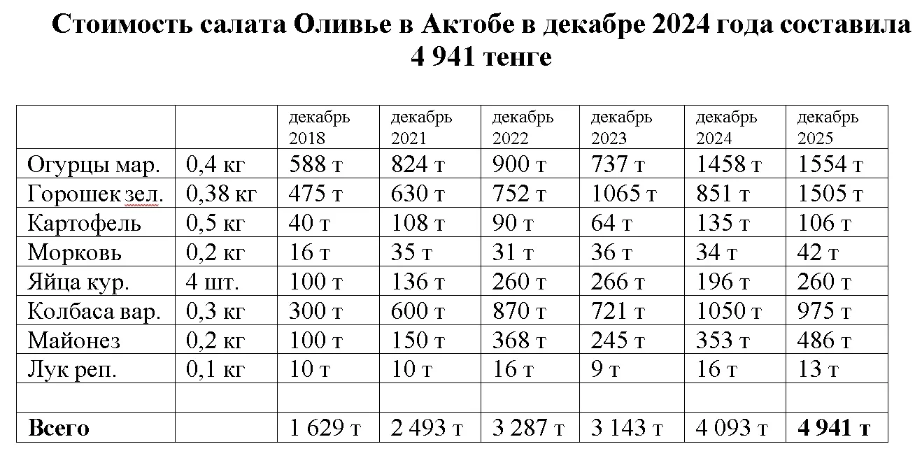 Салат Оливье в Актобе за год подорожал на 848 тенге